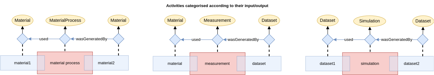 Categorised activities