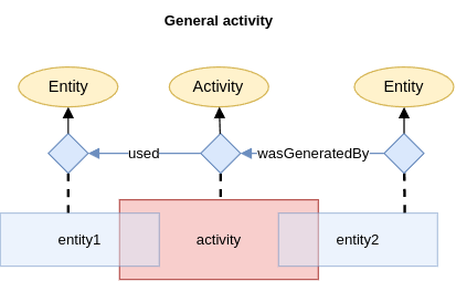 General activity