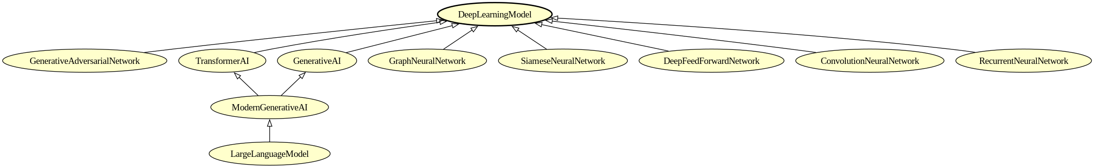 Deep learning model.