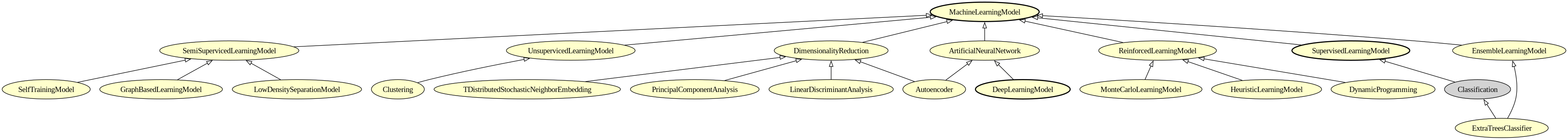Machine learning model.
