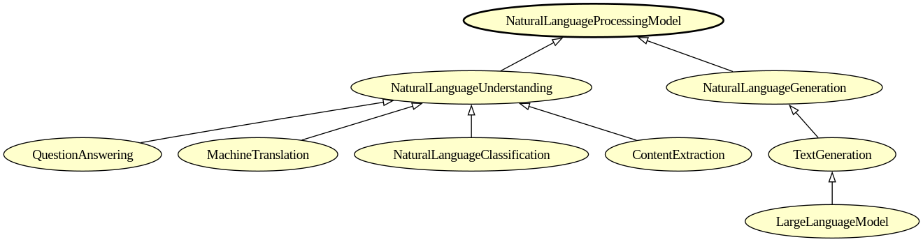 Natural language processing model.