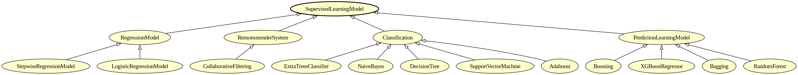 Supervised learning model.